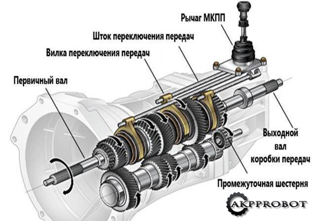 Как работает МКПП?